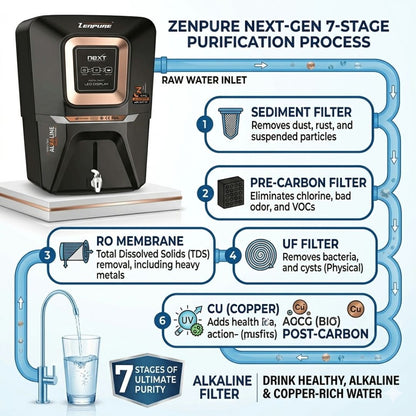 Zenpure Next Dual Minerals RO Water Purifier | Drink water with Immunity-Boosting Copper and Zinc, PH Balanced Alkaline | 7-Stage Next-Gen Technology for Reduced Acidity
