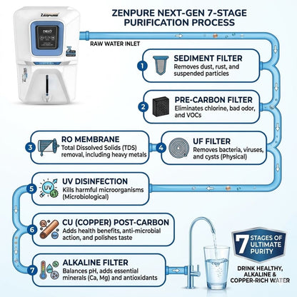 Zenpure Next Dual Minerals RO Water Purifier | Drink water with Immunity-Boosting Copper and Zinc, PH Balanced Alkaline | 7-Stage Next-Gen Technology for Reduced Acidity